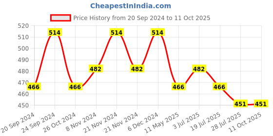 myntra.com Shoshaa Set of 2 Gold-Plated Off-White & Red Meenakari Bangles shoshaa Price History Graph from 20 Sep 2024 to 10 Oct 2025
