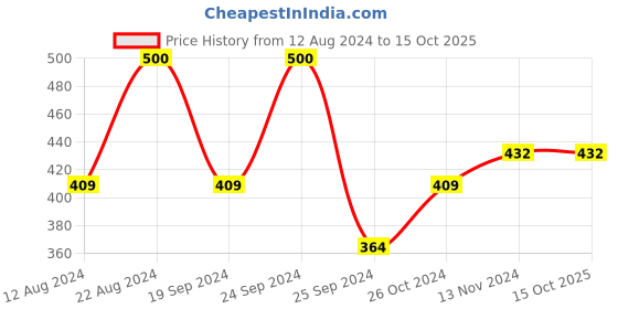 myntra.com Shoshaa Set Of 2 Gold-Plated Stone-Studded Bangles shoshaa Price History Graph from 12 Aug 2024 to 15 Oct 2025