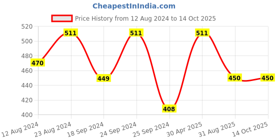 myntra.com Shoshaa Set Of 2 Gold-Plated Stone-Studded Bangles shoshaa Price History Graph from 12 Aug 2024 to 14 Oct 2025