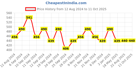 myntra.com Shoshaa Set Of 2 Gold-Plated Stone-Studded Bangles shoshaa Price History Graph from 12 Aug 2024 to 11 Oct 2025