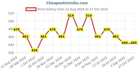 myntra.com Shoshaa Set Of 2 Gold-Plated Stone-Studded Bangles shoshaa Price History Graph from 12 Aug 2024 to 27 Oct 2025