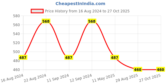myntra.com Shoshaa Set Of 2 Gold-Plated Stone-Studded Bangles shoshaa Price History Graph from 16 Aug 2024 to 27 Oct 2025