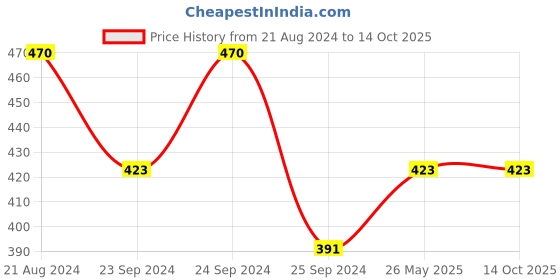 myntra.com Shoshaa Set Of 2 Gold-Plated Stone-Studded Bangles shoshaa Price History Graph from 21 Aug 2024 to 13 Oct 2025