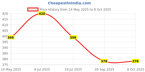 myntra.com Shoshaa Set Of 2 Gold-Plated Stone-Studded Bangles shoshaa Price History Graph from 14 May 2025 to 8 Oct 2025