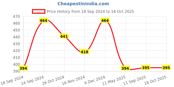 myntra.com Shoshaa Set of 2 Gold-Toned CZ Stones Combo Pendants shoshaa Price History Graph from 18 Sep 2024 to 18 Oct 2025