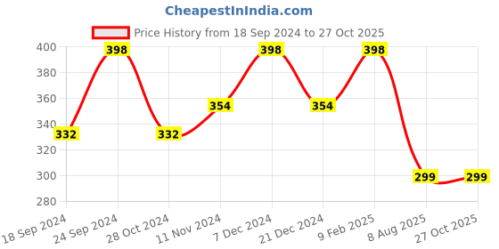myntra.com Shoshaa Set Of 2 Oxidised Silver-Plated Finger Ring shoshaa Price History Graph from 18 Sep 2024 to 27 Oct 2025