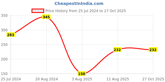 myntra.com Shoshaa Set Of 2 Red Stone & Beaded Red Thread Combo Bhai Rakhi shoshaa Price History Graph from 25 Jul 2024 to 26 Oct 2025