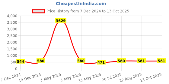 myntra.com Shoshaa Set Of 2 Rose Gold-Plated Bangles shoshaa Price History Graph from 7 Dec 2024 to 13 Oct 2025