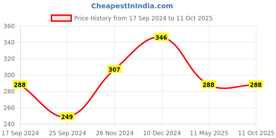 myntra.com Shoshaa Set Of 2 Silver-Plated Oxidized Nosepin shoshaa Price History Graph from 17 Sep 2024 to 10 Oct 2025