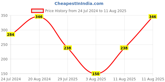 myntra.com Shoshaa Set Of 2 Stone & Beaded Om Sathiya Religious Combo Bhai Rakhi shoshaa Price History Graph from 24 Jul 2024 to 11 Aug 2025