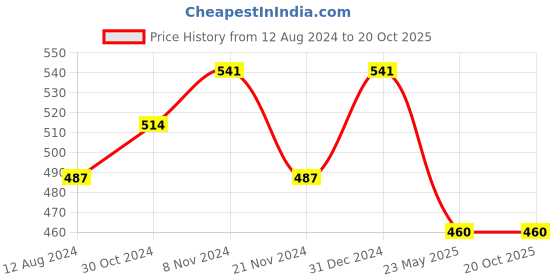 myntra.com Shoshaa Set Of 2 Stone-Studded Bangles shoshaa Price History Graph from 12 Aug 2024 to 20 Oct 2025