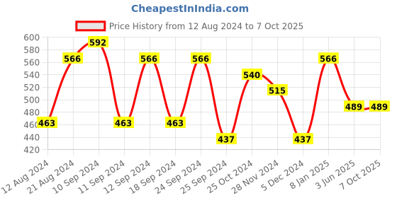 myntra.com Shoshaa Set Of 4 Gold-Plated Stone-Studded Bangles shoshaa Price History Graph from 12 Aug 2024 to 7 Oct 2025
