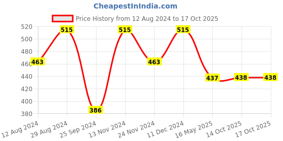 myntra.com Shoshaa Set Of 4 Gold-Plated Stone-Studded Bangles shoshaa Price History Graph from 12 Aug 2024 to 14 Oct 2025