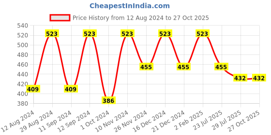 myntra.com Shoshaa Set Of 4 Gold-Plated Stone-Studded Bangles shoshaa Price History Graph from 12 Aug 2024 to 27 Oct 2025