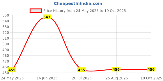 myntra.com Shoshaa Set Of 6 Gold-Plated Stone-Studded Bangles shoshaa Price History Graph from 24 May 2025 to 17 Oct 2025