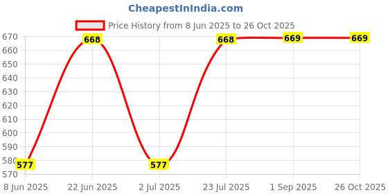 myntra.com Shoshaa Set Of 6 Oxidised Stone-Studded Bangles shoshaa Price History Graph from 8 Jun 2025 to 26 Oct 2025