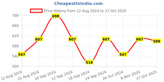 myntra.com Shoshaa Set Of 6 Stone-Studded Bangles shoshaa Price History Graph from 12 Aug 2024 to 27 Oct 2025