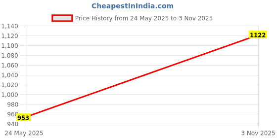 myntra.com Shoshaa Silver-Plated & CZ-Studded Jewellery Set shoshaa Price History Graph from 24 May 2025 to 3 Nov 2025