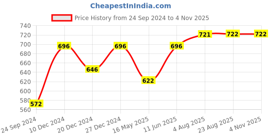 myntra.com Shoshaa Silver-Plated & Pink Oxidised Drop Earrings shoshaa Price History Graph from 24 Sep 2024 to 4 Nov 2025
