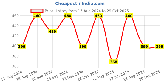 myntra.com Shoshaa Silver-Plated CZ-Studded Nosepin shoshaa Price History Graph from 13 Aug 2024 to 28 Oct 2025