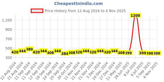 myntra.com Shoshaa Silver-Plated Green & Pink Floral Drop Earrings shoshaa Price History Graph from 12 Aug 2024 to 2 Nov 2025