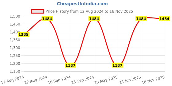 myntra.com Shoshaa Silver-Plated Silver Jewellery Set shoshaa Price History Graph from 12 Aug 2024 to 15 Nov 2025