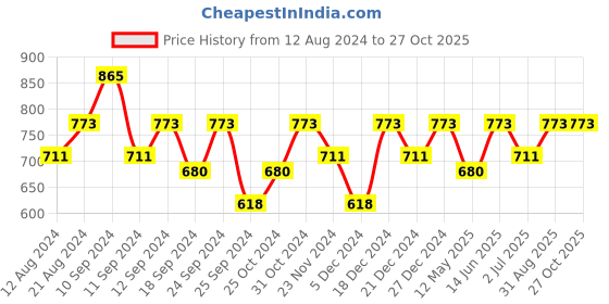 myntra.com Shoshaa Woman Blue Contemporary Jhumkas Earrings shoshaa Price History Graph from 12 Aug 2024 to 27 Oct 2025