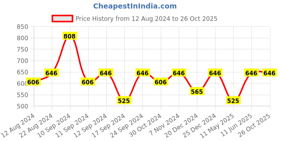 myntra.com Shoshaa Women Contemporary Chandbalis Earrings shoshaa Price History Graph from 12 Aug 2024 to 26 Oct 2025