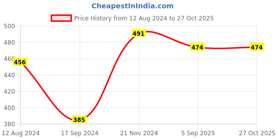myntra.com Shoshaa Women Gold Plated Kundan Studded Maang Tikka shoshaa Price History Graph from 12 Aug 2024 to 27 Oct 2025