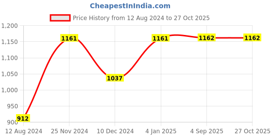 myntra.com Shoshaa Women Gold-Plated White & Green Stone-Studded & Beaded Handcrafted Jewellery Set shoshaa Price History Graph from 12 Aug 2024 to 27 Oct 2025