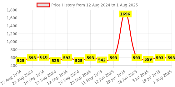 myntra.com Shoshaa Women Green Contemporary Jhumkas Earrings shoshaa Price History Graph from 12 Aug 2024 to 3 Jul 2025