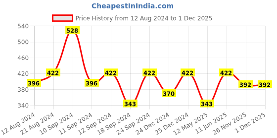 myntra.com Shoshaa Women Green Silver-Plated Peacock Shaped Drop Earrings shoshaa Price History Graph from 12 Aug 2024 to 30 Nov 2025