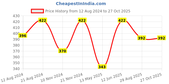 myntra.com Shoshaa Women Red Silver-Plated Contemporary Drop Earrings shoshaa Price History Graph from 12 Aug 2024 to 27 Oct 2025