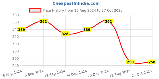 myntra.com Shoshaa Women Silver-Plated Blue Stone-Studded Oxidised Finger Ring shoshaa Price History Graph from 16 Aug 2024 to 27 Oct 2025