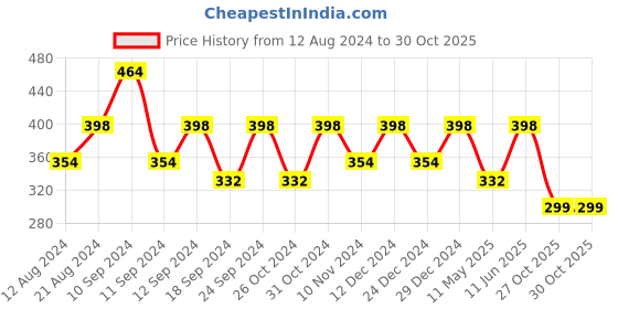 myntra.com Shoshaa Women Silver-Plated Contemporary Drop Earrings shoshaa Price History Graph from 12 Aug 2024 to 29 Oct 2025
