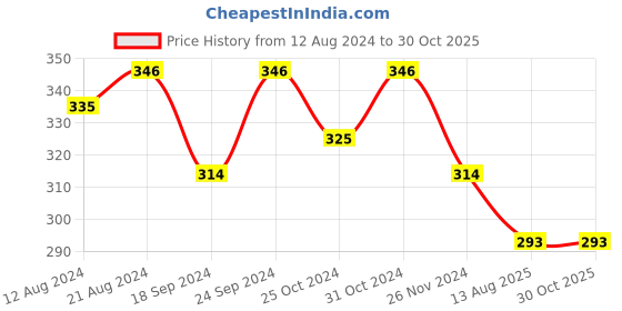 myntra.com Shoshaa Women Silver-Toned Brass Oxidised Silver-Plated Cuff Bracelet shoshaa Price History Graph from 12 Aug 2024 to 30 Oct 2025