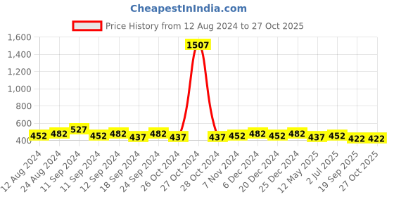 myntra.com Shoshaa Yellow & Gold-Toned Circular Studs shoshaa Price History Graph from 12 Aug 2024 to 27 Oct 2025