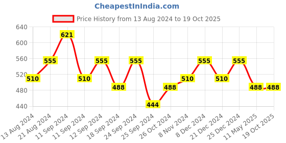 myntra.com Shoshaa Yellow & Gold-Toned Crescent Shaped Chandbalis shoshaa Price History Graph from 13 Aug 2024 to 19 Oct 2025