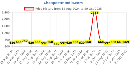 myntra.com Shoshaa Yellow & White Gold-Plated Contemporary Chandbalis shoshaa Price History Graph from 12 Aug 2024 to 28 Oct 2025