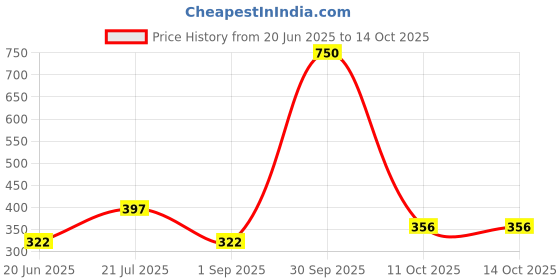 myntra.com SHOWKEY Men Pockets T-shirt showkey Price History Graph from 20 Jun 2025 to 13 Oct 2025