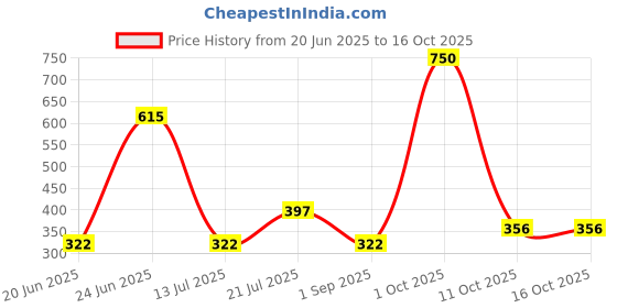 myntra.com SHOWKEY Men Pockets T-shirt showkey Price History Graph from 20 Jun 2025 to 16 Oct 2025