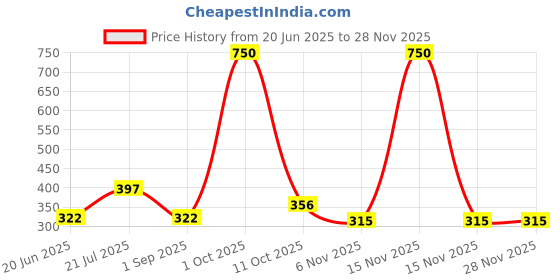 myntra.com SHOWKEY Men Pockets T-shirt showkey Price History Graph from 20 Jun 2025 to 26 Nov 2025