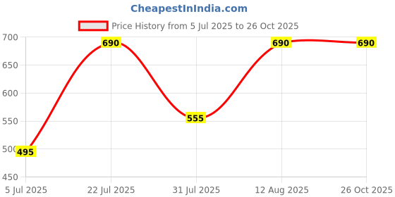 myntra.com SHOWKEY Polo Collar Cotton Regular Fit T-shirt showkey Price History Graph from 5 Jul 2025 to 25 Oct 2025