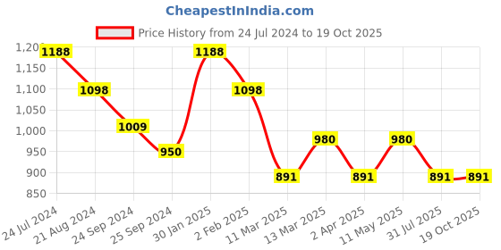 myntra.com showoff SHOWOF Ethnic Motifs Embroidered Kurta showoff Price History Graph from 24 Jul 2024 to 17 Oct 2025