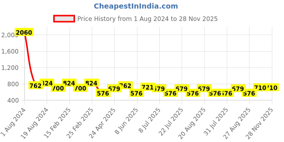 myntra.com SHOWOFF A-Line Midi Cotton Dress showoff Price History Graph from 1 Aug 2024 to 28 Nov 2025