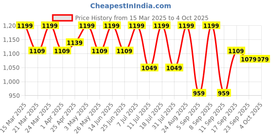 myntra.com SHOWOFF A-Line Midi Dress showoff Price History Graph from 15 Mar 2025 to 4 Oct 2025