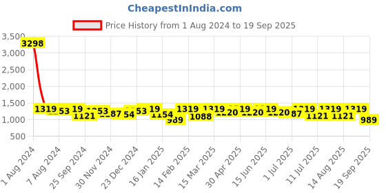 myntra.com SHOWOFF A-Line Midi Skirt showoff Price History Graph from 1 Aug 2024 to 19 Sep 2025