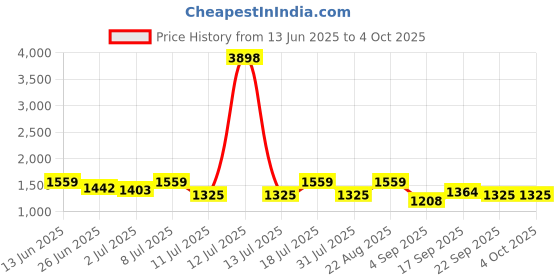 myntra.com SHOWOFF A-Line Midi Skirt showoff Price History Graph from 13 Jun 2025 to 4 Oct 2025