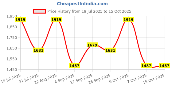 myntra.com SHOWOFF A-Line Midi Skirt showoff Price History Graph from 19 Jul 2025 to 15 Oct 2025