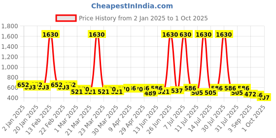 myntra.com SHOWOFF Above Knee-Length Pencil Skirt showoff Price History Graph from 2 Jan 2025 to 1 Oct 2025